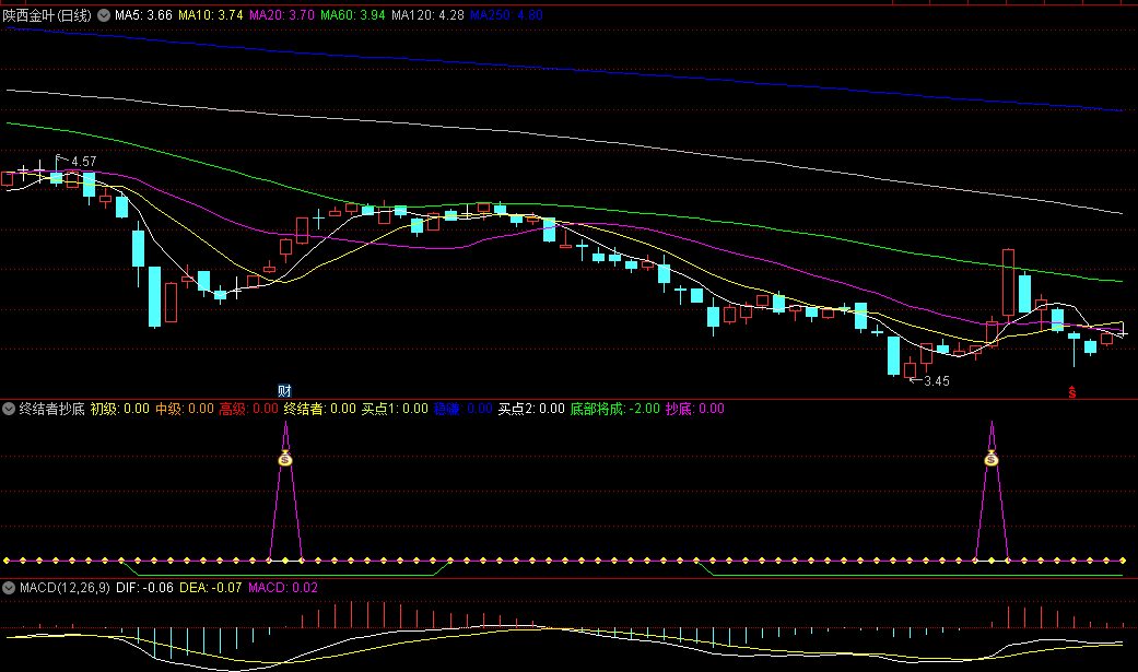 老汪自用的【终结者抄底】副图指标，综合多个指标编写而成，感觉非常不错，源码分享！