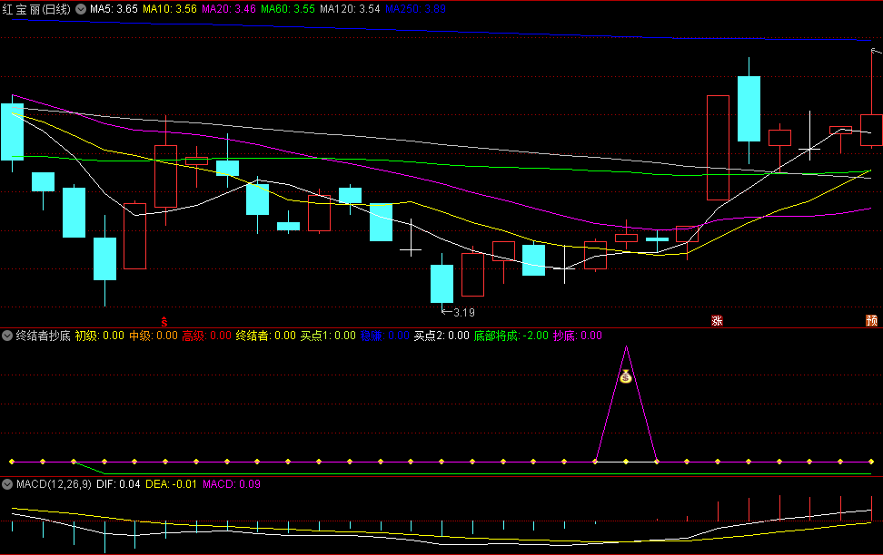 老汪自用的【终结者抄底】副图指标，综合多个指标编写而成，感觉非常不错，源码分享！