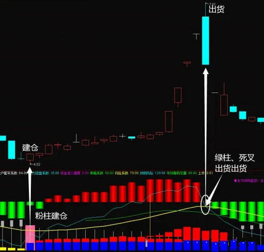 最强势主力控盘副图指标，实时监控个股中主力资金动向，出现粉色柱时，是一个强烈的建仓抄底信号