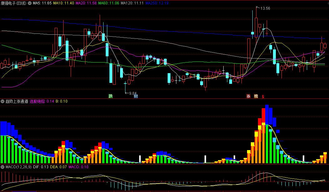 〖趋势上涨通道〗副图公式 出黄红柱选股绝招 短线高手必备 无未来 通达信 源码