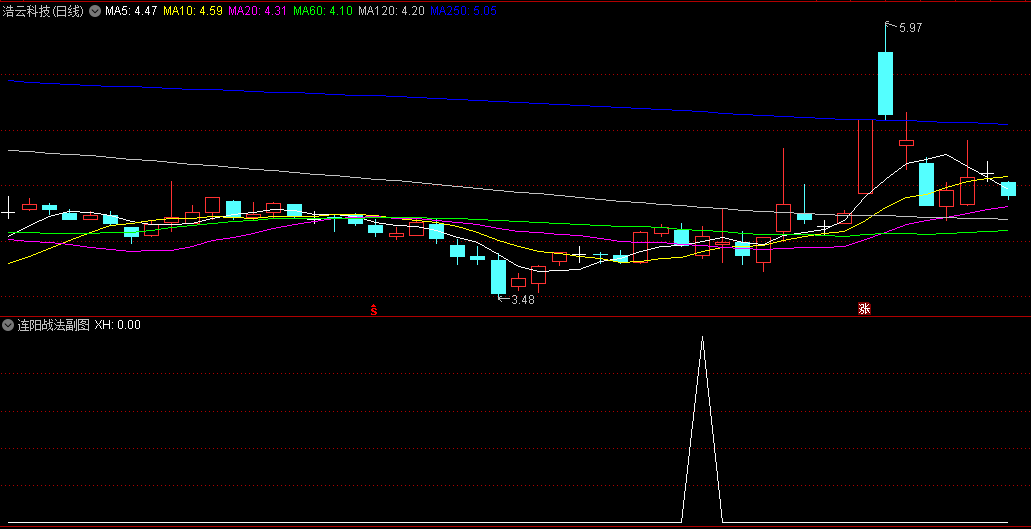 精品〖连阳战法〗副图/选股指标，基于股价连续上涨的特征，通过观察连续多日的阳线形态来判断股价走势！