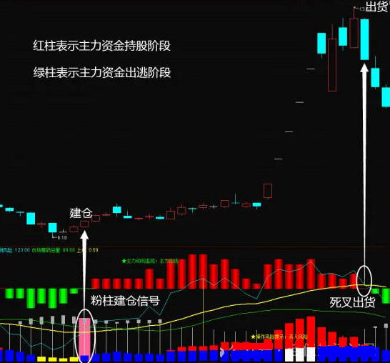 最强势主力控盘副图指标，实时监控个股中主力资金动向，出现粉色柱时，是一个强烈的建仓抄底信号