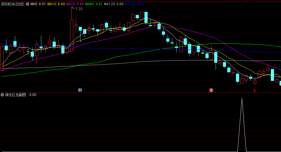 神龙红包副图/选股指标，无论牛市，还是熊市，信号表现一样稳定！胜率超高！