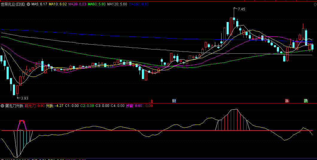 抄底红箭头+红柱出现拉升状态的屠龙刀升跌副图公式
