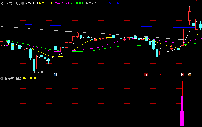 【股海寻牛】副图/选股公式 上升趋势中回调重新走强时出信号 通达信 源码