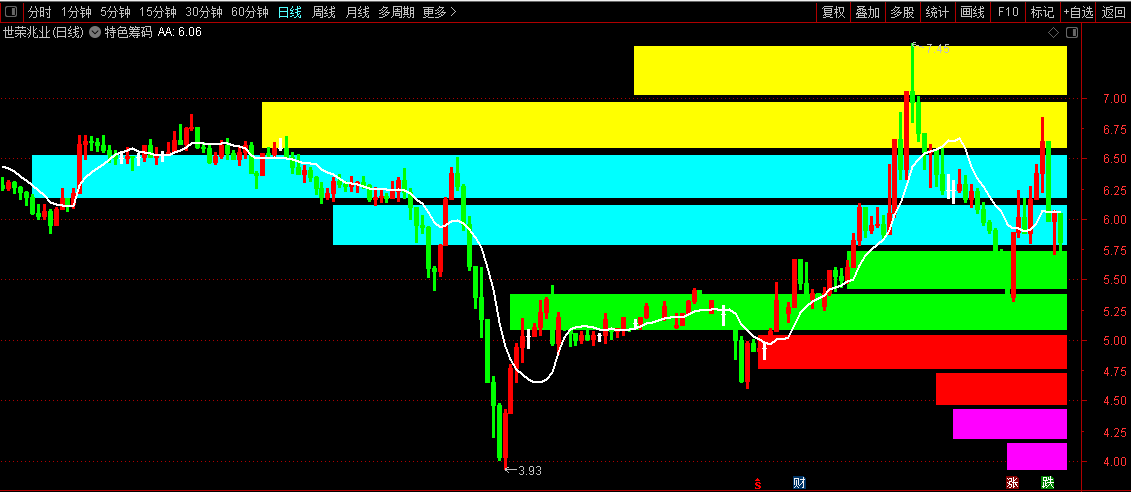 同花顺特色筹码主图指标 支撑压力 趋势了然 操盘必备 源码 效果图