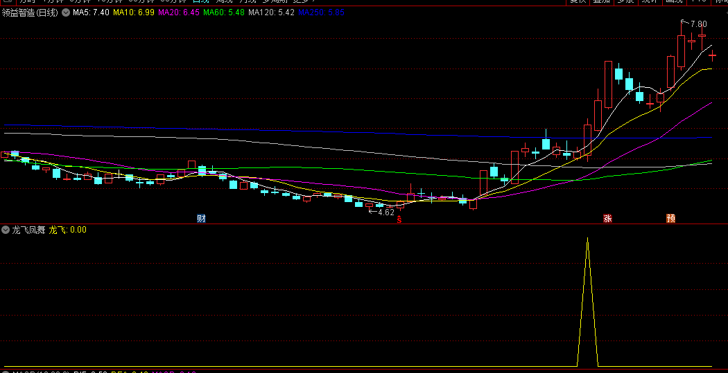 【龙飞凤舞】副图/选股公式 修改后信号已少很多而且准确一些 不含未来函数 通达信 源码