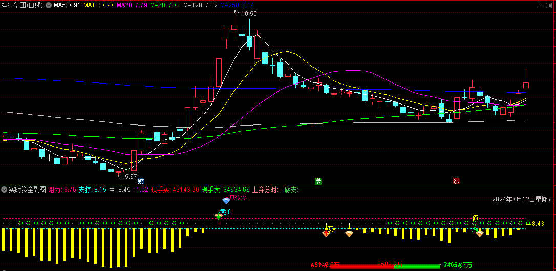 〖实时资金〗副图指标 观察实时量能资金进出情况来判断主力的走向  通达信 源码