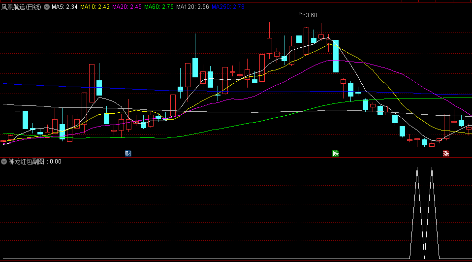 神龙红包副图/选股指标，无论牛市，还是熊市，信号表现一样稳定！胜率超高！