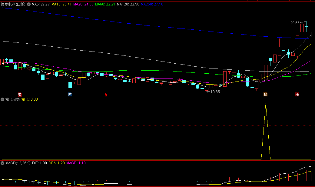 【龙飞凤舞】副图/选股公式 修改后信号已少很多而且准确一些 不含未来函数 通达信 源码