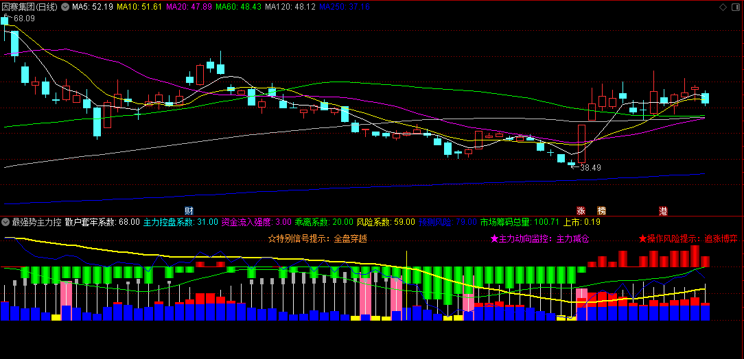最强势主力控盘副图指标，实时监控个股中主力资金动向，出现粉色柱时，是一个强烈的建仓抄底信号
