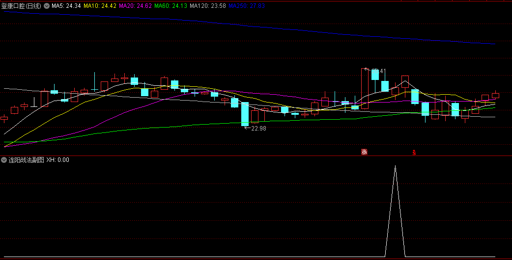 精品〖连阳战法〗副图/选股指标，基于股价连续上涨的特征，通过观察连续多日的阳线形态来判断股价走势！