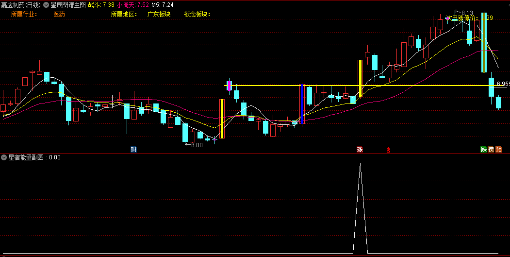星辰图谱主图+星宿能量副图+星辉选股指标，买在涨停前，突破前高量小周天，抓牛必备！