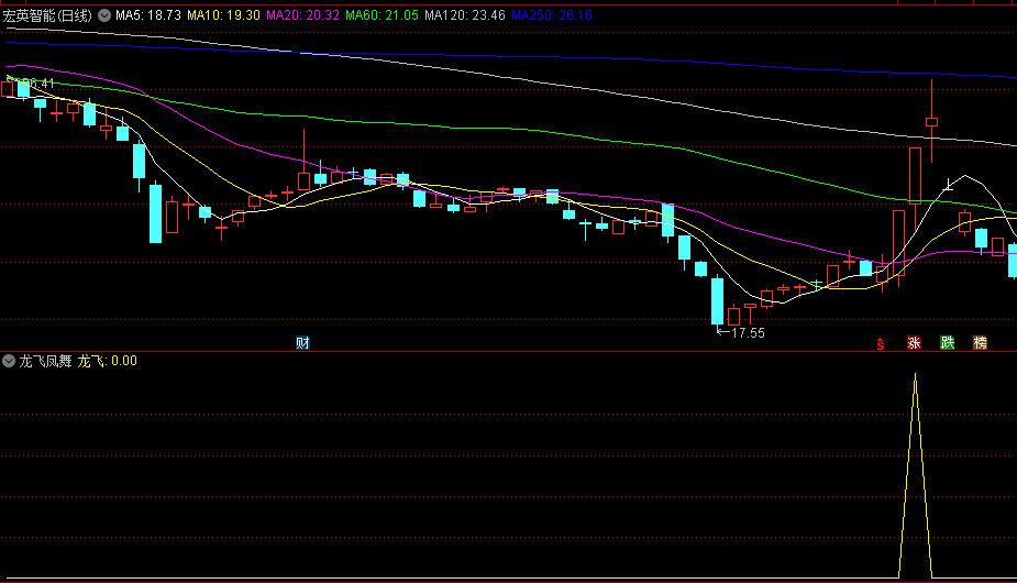 【龙飞凤舞】副图/选股公式 修改后信号已少很多而且准确一些 不含未来函数 通达信 源码