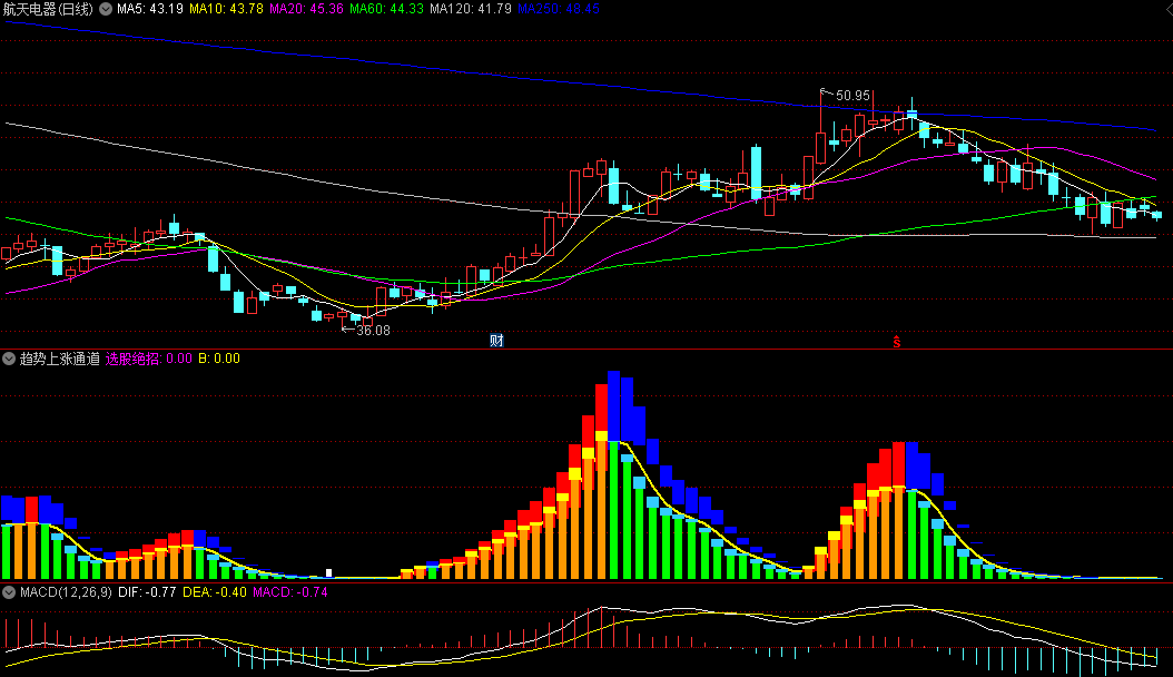 〖趋势上涨通道〗副图公式 出黄红柱选股绝招 短线高手必备 无未来 通达信 源码