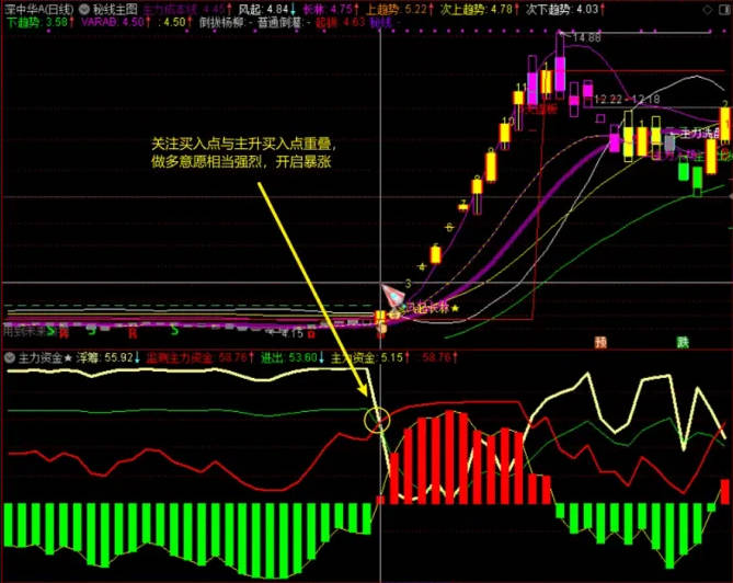 极品《主力资金★》副图指标，监测主力资金，识别真假牛股妖股，只吃主升浪，做连板连涨开始！