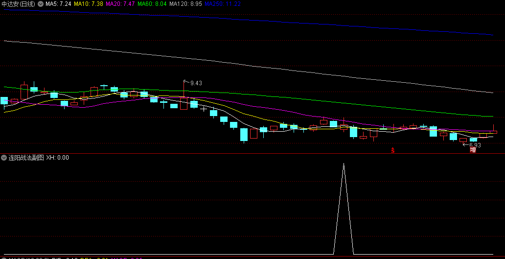 精品〖连阳战法〗副图/选股指标，基于股价连续上涨的特征，通过观察连续多日的阳线形态来判断股价走势！