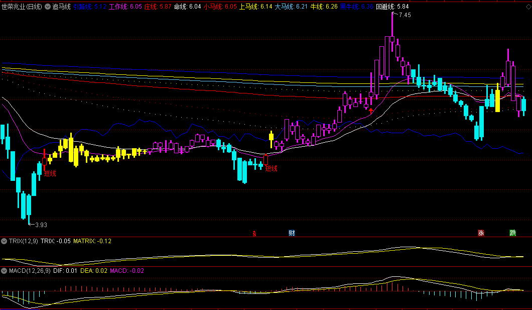 同花顺追马线副图指标 黑马线/红牛线/江恩线结合在一起 很实用 源码 效果图
