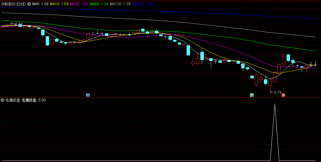 〖老鹰抓鱼〗副图/选股公式 非常简单的一行源码 胜率高 通达信 源码