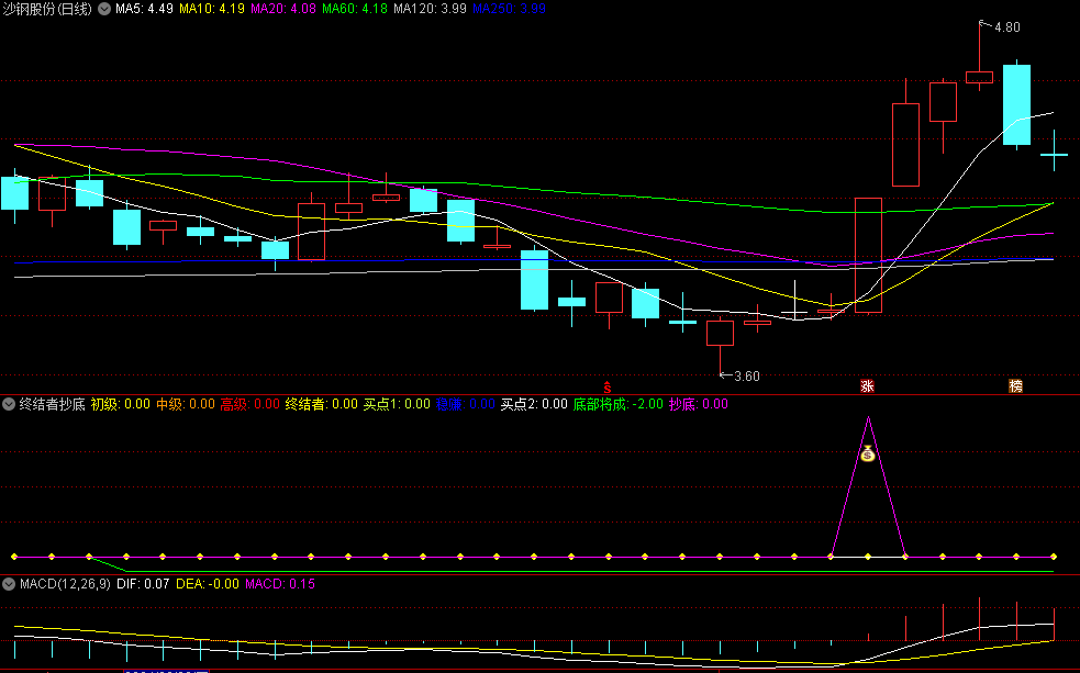 老汪自用的【终结者抄底】副图指标，综合多个指标编写而成，感觉非常不错，源码分享！