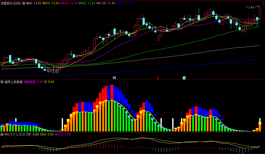 〖趋势上涨通道〗副图公式 出黄红柱选股绝招 短线高手必备 无未来 通达信 源码