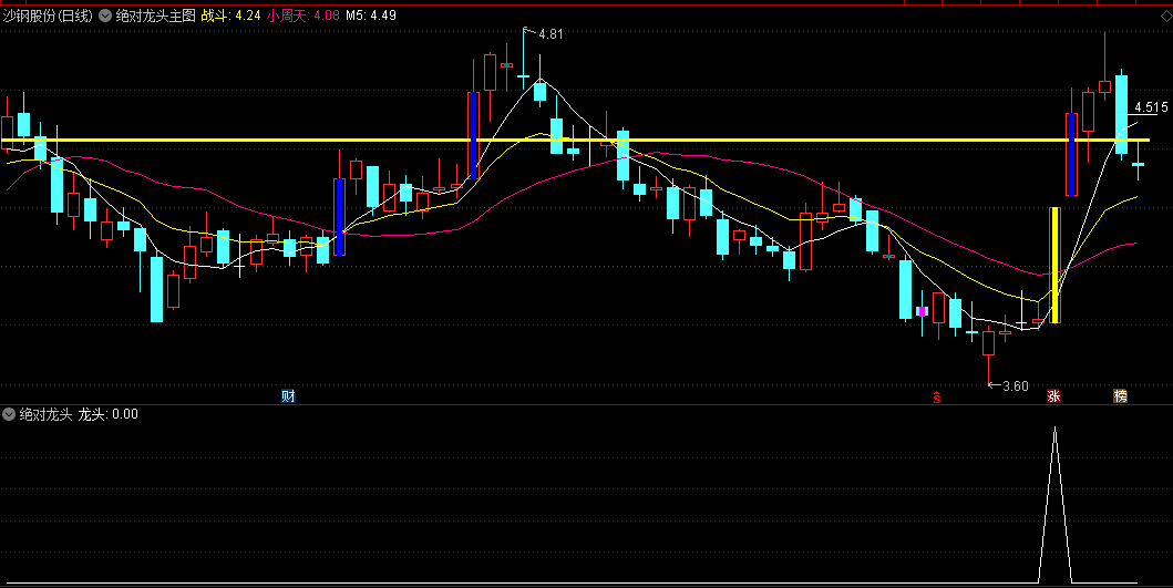 〖绝对龙头〗主图/副图/选股公式 该指标是选出首板或冲击涨停后的票 量能持续增强可值得关注！