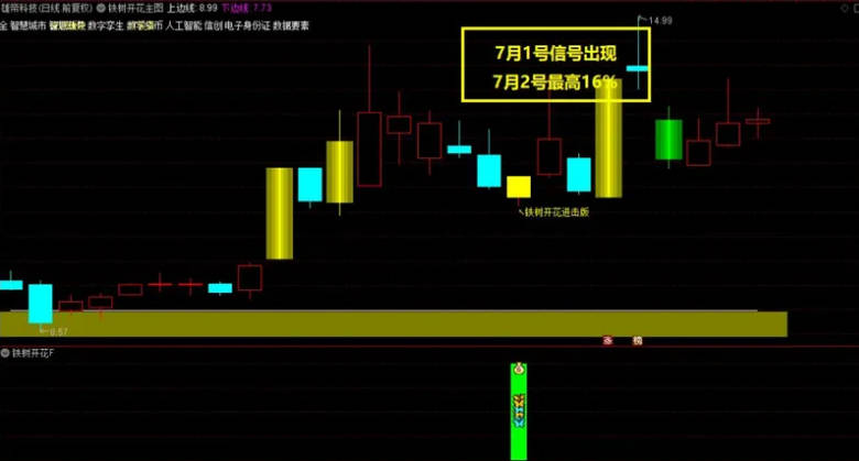 【金牌】〖铁树开花进击版〗主图/副图/选股指标 属于尾盘战法 适合7月行情 成功率测试 通达信 源码