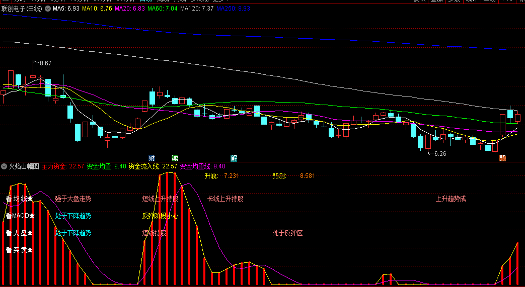 〖火焰山〗副图指标 跟着趋势来做 胜率极高 会用者堪比金钻指标 通达信 源码