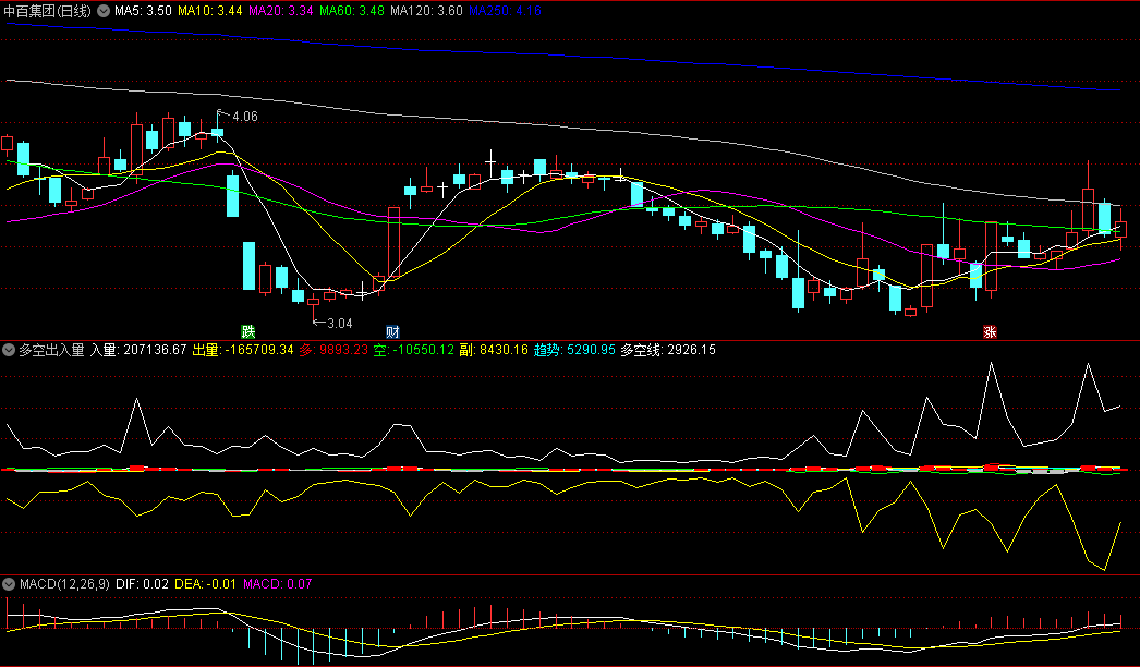 同花顺多空出入量副图指标 当红线为多 绿线为空 当红线在绿线之上为多方控盘 源码 效果图
