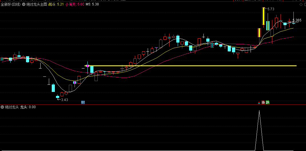 〖绝对龙头〗主图/副图/选股公式 该指标是选出首板或冲击涨停后的票 量能持续增强可值得关注！