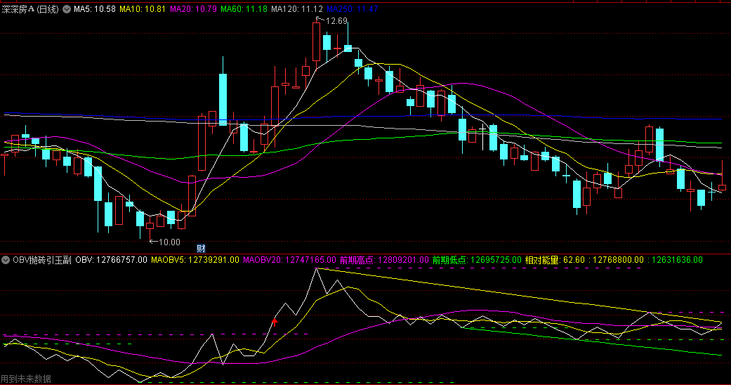 通达信OBV抛砖引玉副图/选股指标，obv自己常用的量能指标，OBV突破战法，特色就是如创近期新高则显示出来！