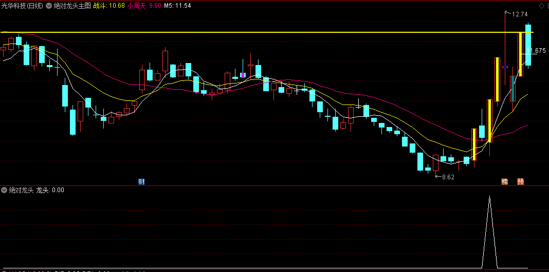 〖绝对龙头〗主图/副图/选股公式 该指标是选出首板或冲击涨停后的票 量能持续增强可值得关注！