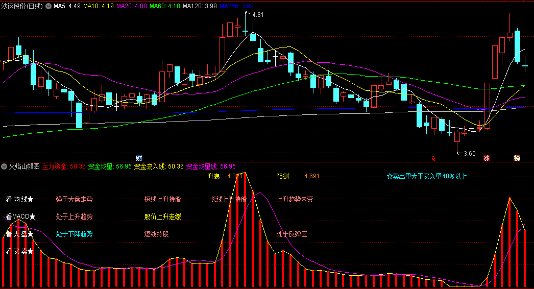 〖火焰山〗副图指标 跟着趋势来做 胜率极高 会用者堪比金钻指标 通达信 源码