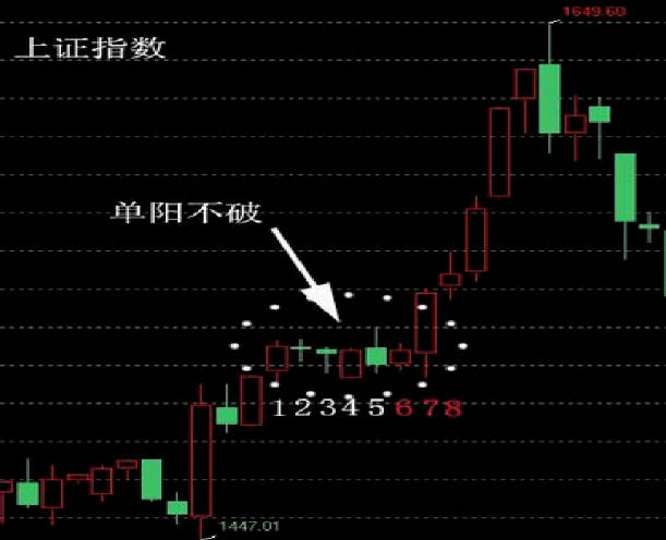 【单阳不破战法】套装指标，在上涨的过程中出现一根阳线，调整过程中不跌破这根阳线的低点谓之单阳不破！