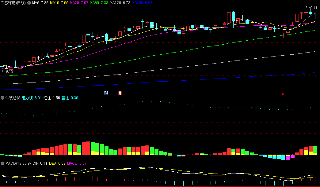 同花顺牛波起伏副图指标 主要看拉升力 波峰波谷 源码 效果图