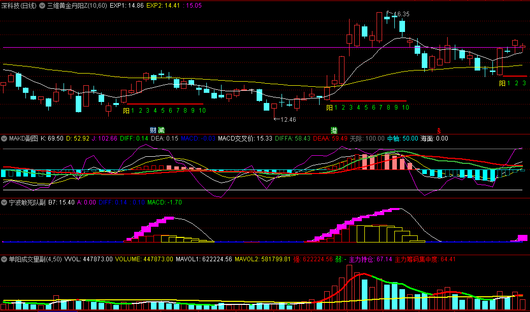 【单阳不破战法】套装指标，在上涨的过程中出现一根阳线，调整过程中不跌破这根阳线的低点谓之单阳不破！