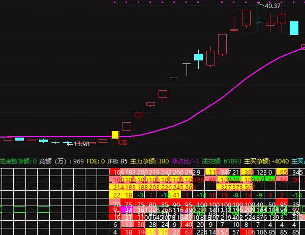 〖飞龙战神〗主图指标 股价突破飞龙在天线出现飞龙黄金柱信号代表强势 通达信 源码