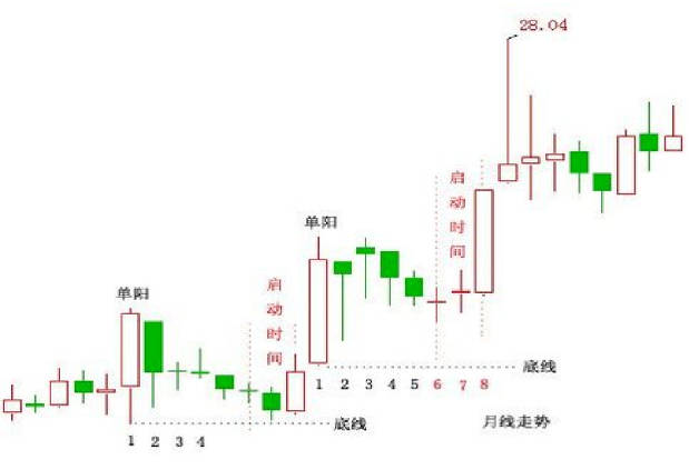 【单阳不破战法】套装指标，在上涨的过程中出现一根阳线，调整过程中不跌破这根阳线的低点谓之单阳不破！