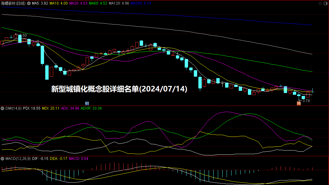 新型城镇化概念股详细名单(2024/07/15)