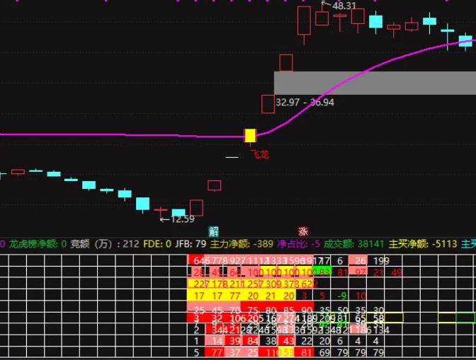 〖飞龙战神〗主图指标 股价突破飞龙在天线出现飞龙黄金柱信号代表强势 通达信 源码