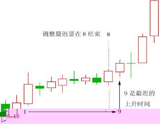 【单阳不破战法】套装指标，在上涨的过程中出现一根阳线，调整过程中不跌破这根阳线的低点谓之单阳不破！