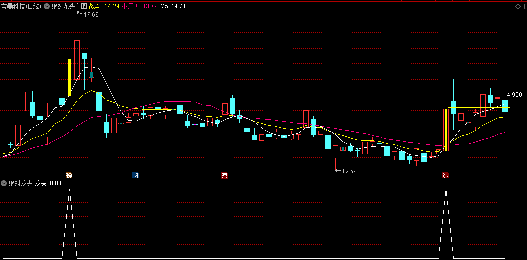 〖绝对龙头〗主图/副图/选股公式 该指标是选出首板或冲击涨停后的票 量能持续增强可值得关注！