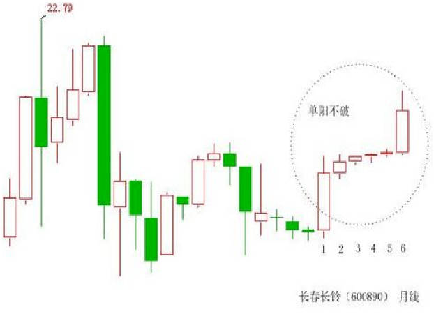 【单阳不破战法】套装指标，在上涨的过程中出现一根阳线，调整过程中不跌破这根阳线的低点谓之单阳不破！