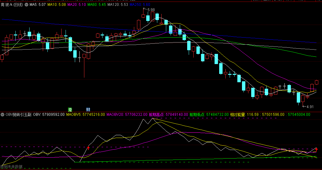 通达信OBV抛砖引玉副图/选股指标，obv自己常用的量能指标，OBV突破战法，特色就是如创近期新高则显示出来！