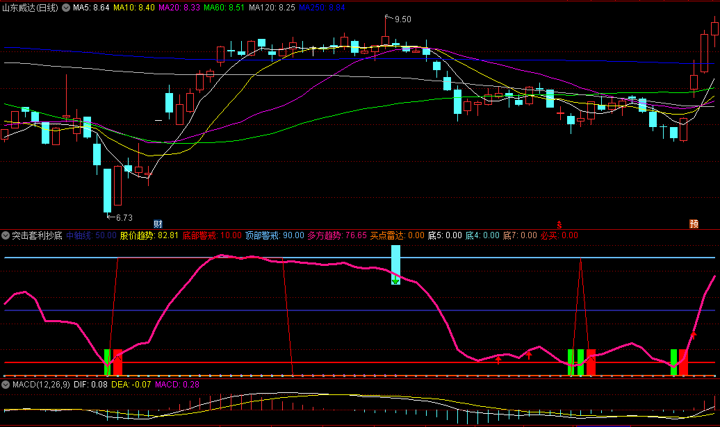 〖突击套利抄底〗副图指标 突击套利线 套利阻力线 买点雷达 通达信 源码