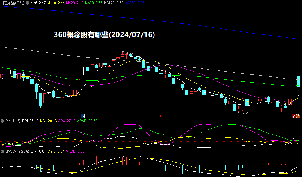 360概念股有哪些(2024/07/16)