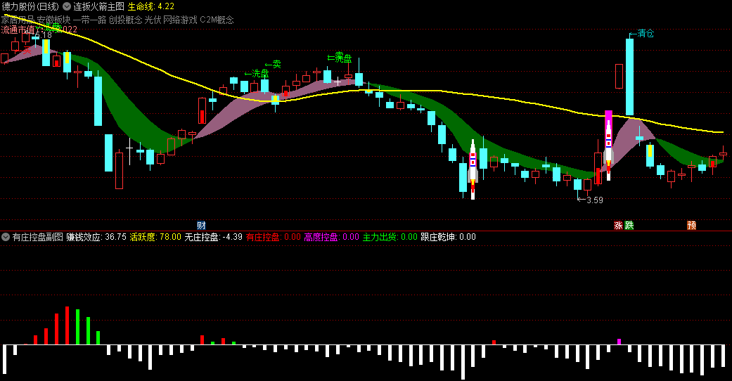 【火箭炮】主图/副图/选股指标 指标原理是解密主要趋势/动能变化/主力意图等 通达信 源码