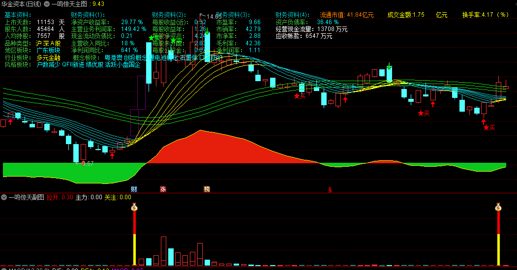 〖一鸣惊天〗主图\副图\选股指标 基本资料  财务分析 价格与成交量分析 通达信 源码