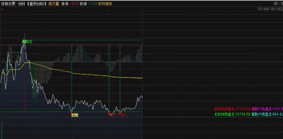 【套利分时】分时主图指标 原理是找出最佳买点 买入和卖出很及时 通达信 源码