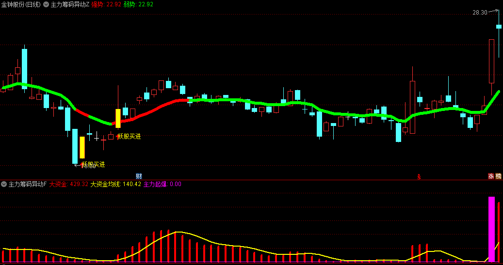 〖主力筹码量能异动跟庄擒龙〗主图/副图指标 超级强趋势类指标 一条趋势线打天下 通达信 源码